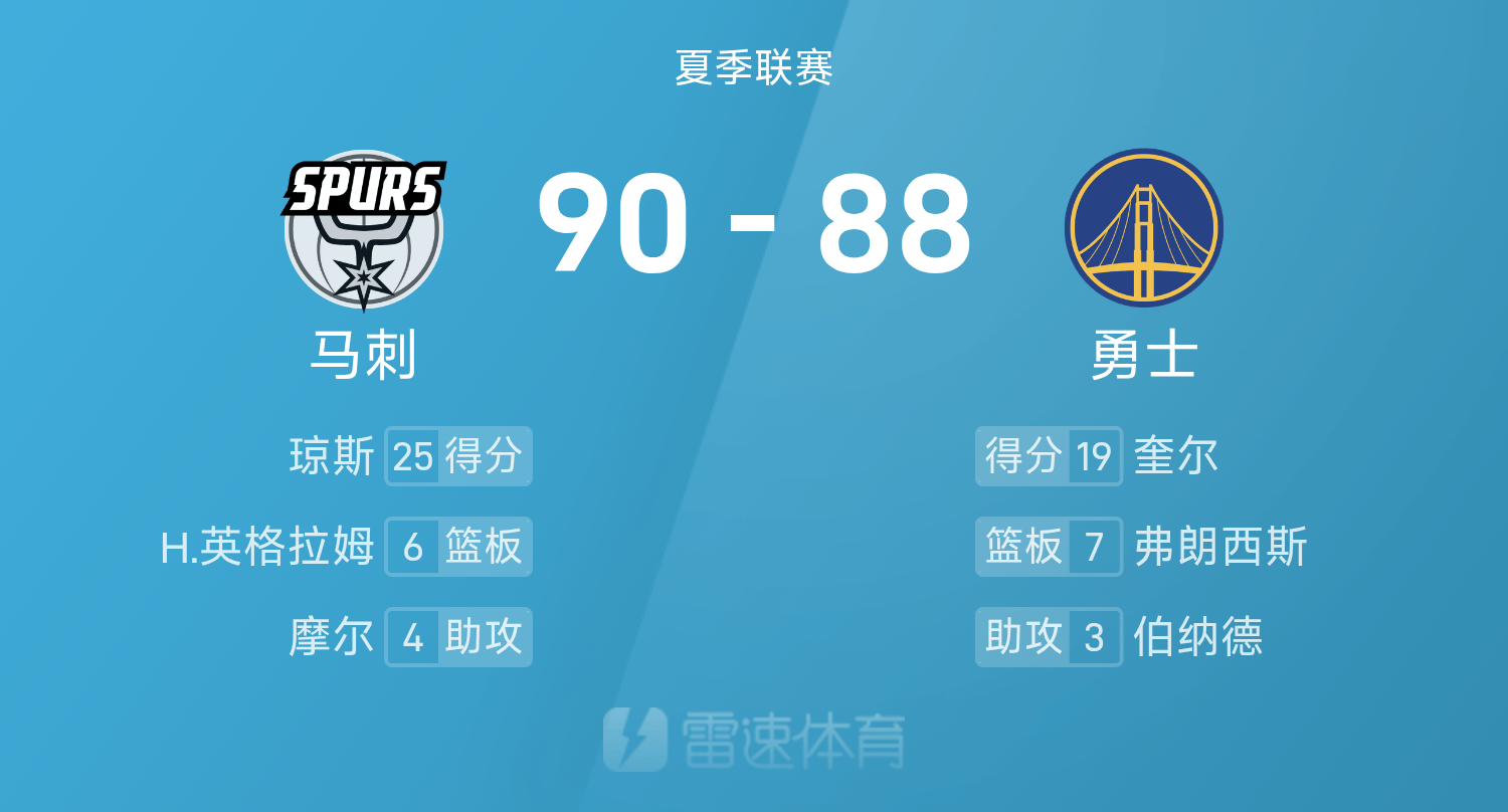 夏季联赛战报：琼斯25分，奎尔19分，马刺90-88险胜勇士