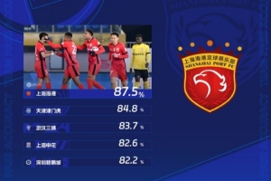 LOL Worlds 赛程-中超第3轮传球成功率榜：海港87.5%居首，津门虎第二、三镇第三